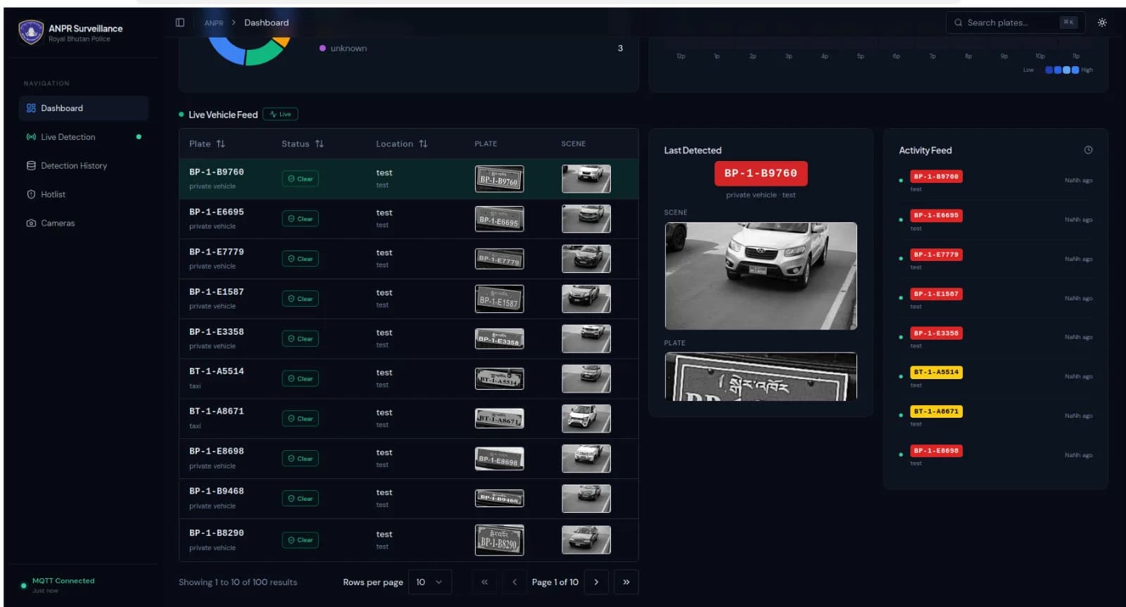 Dashboard of the ANPR system